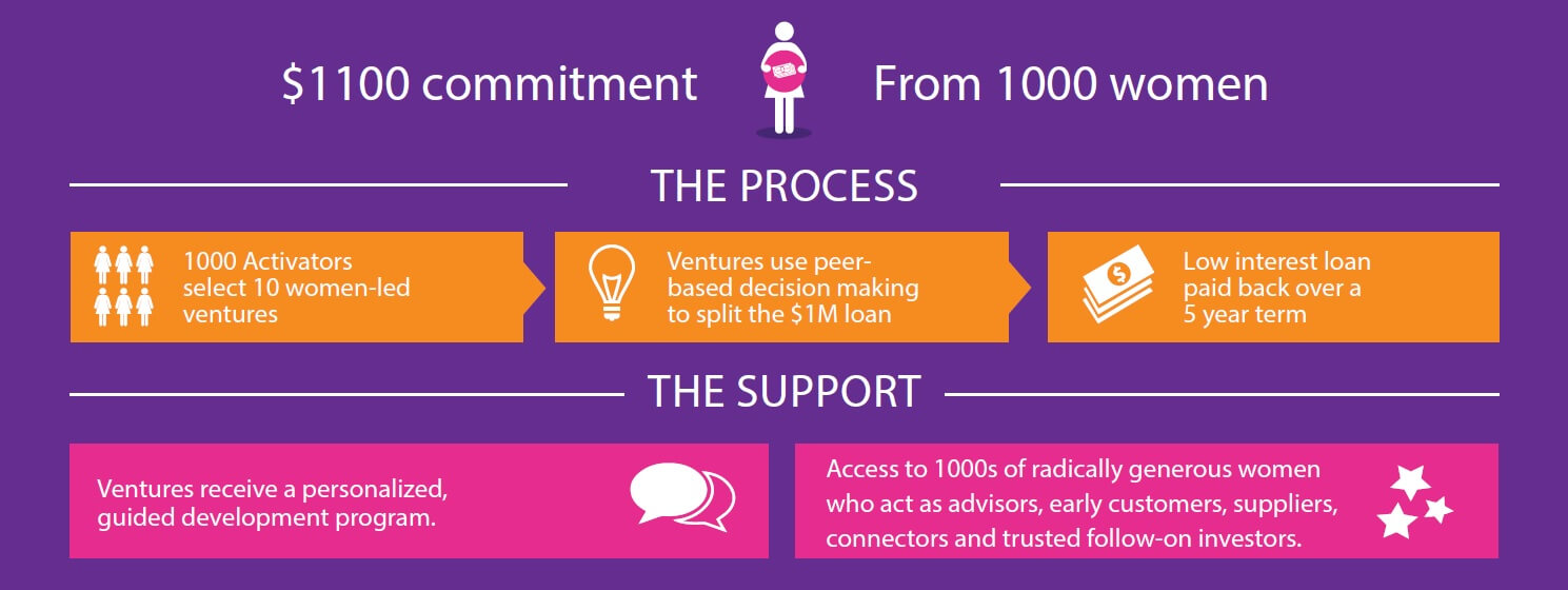 SheEO Process